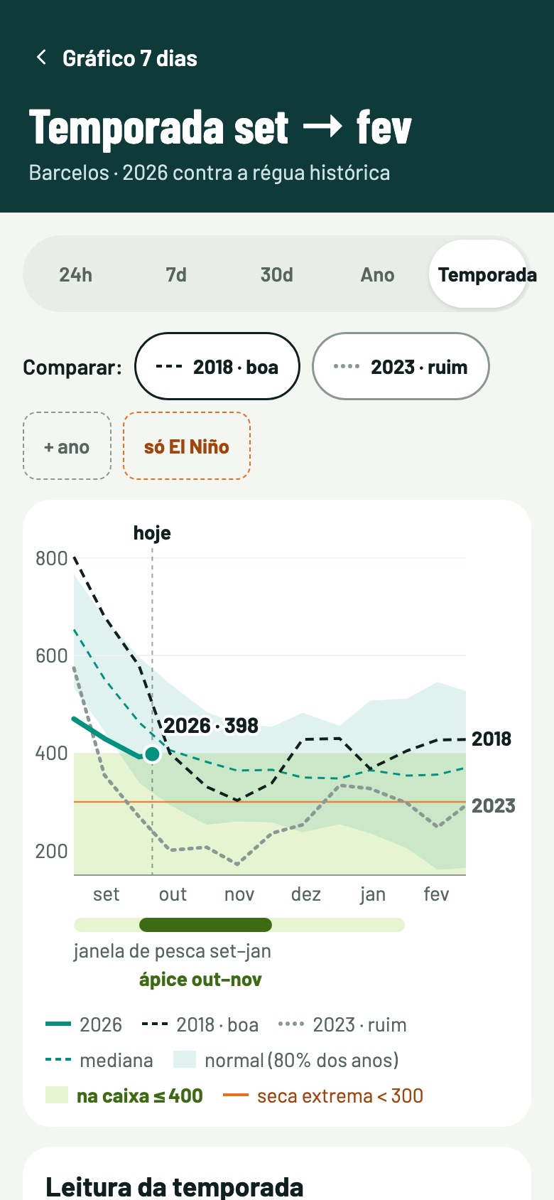 Gráfico da temporada em Barcelos: 2026 contra 2018 e 2023, com a faixa normal e a zona na caixa até 400 cm.